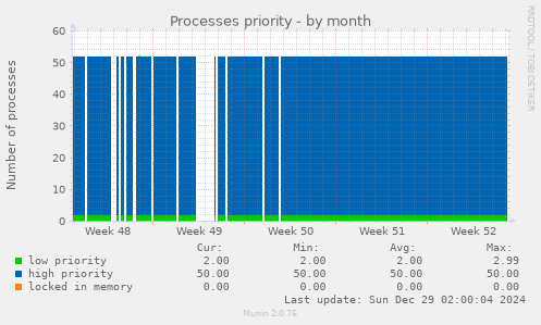 Processes priority