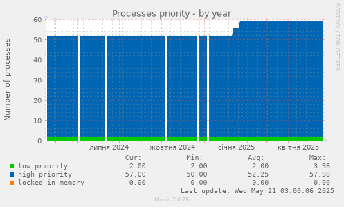 Processes priority
