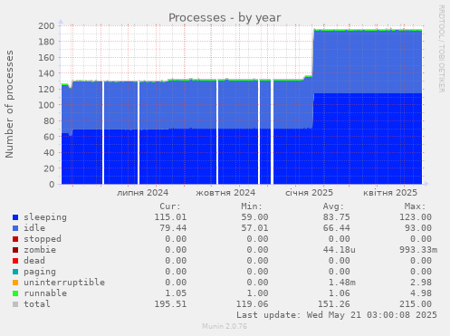 Processes