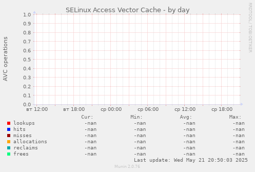 SELinux Access Vector Cache