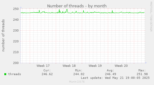 Number of threads