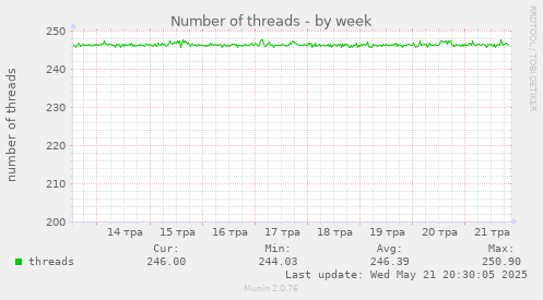 Number of threads