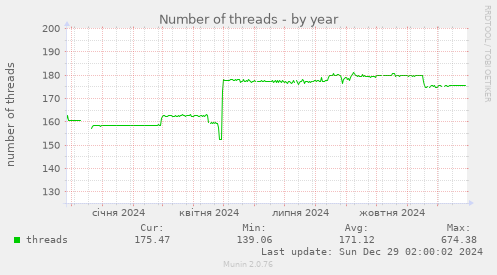 Number of threads