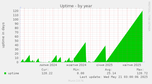 Uptime