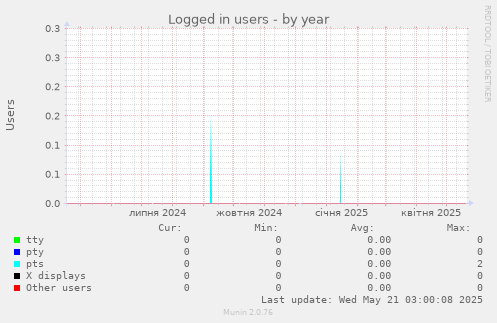 Logged in users