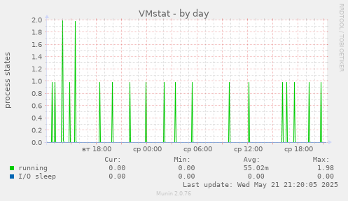 VMstat
