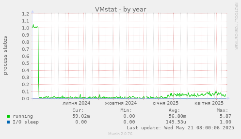 VMstat